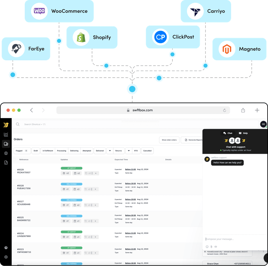 swftbox Controlroom dashboard with Shopify and WooCommerce integrations
